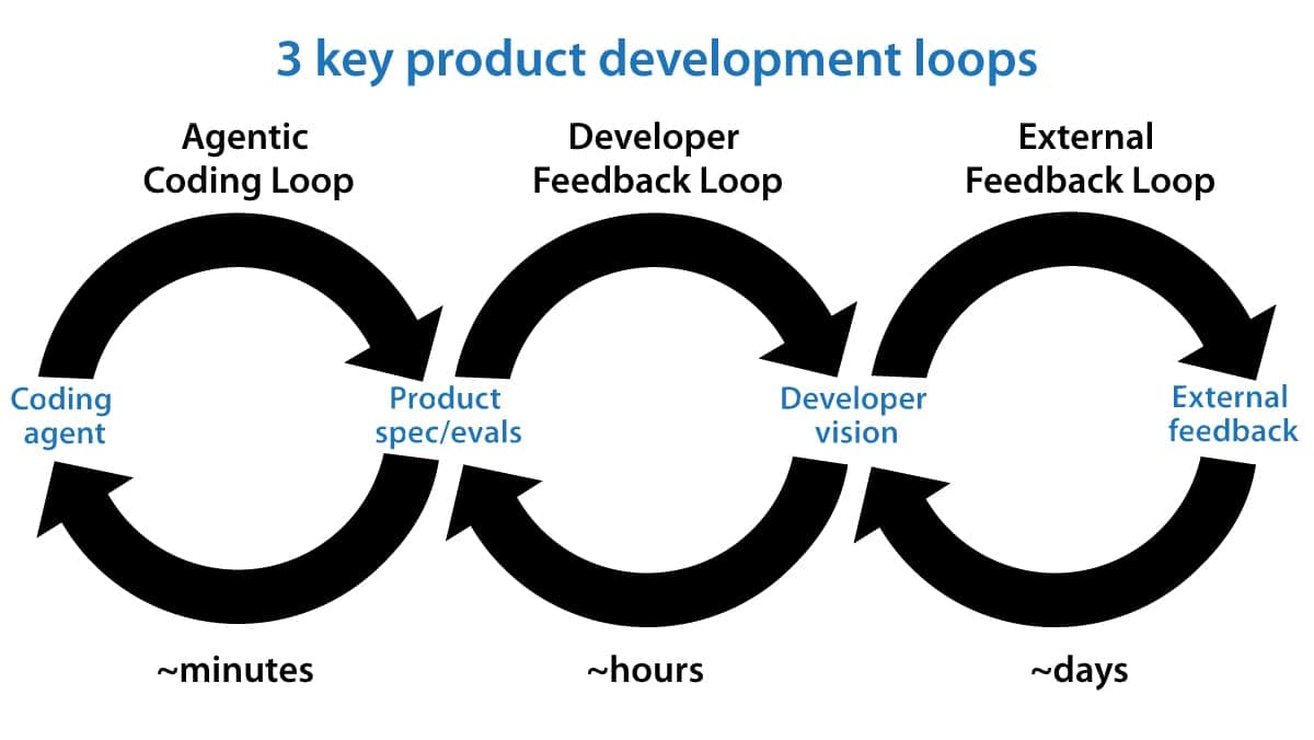 3 Key Product Development Loops: Agentic Coding Loop (minutes), Developer Feedback Loop (hours), External Feedback Loop (days)